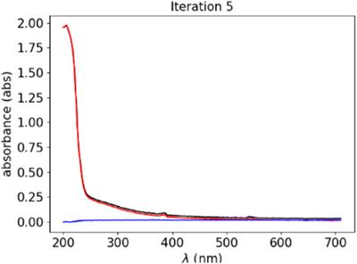Deep learning–based turbidity compensation for ultraviolet-visible spectrum correction in monitoring water parameters